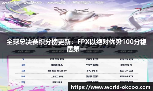 全球总决赛积分榜更新：FPX以绝对优势100分稳居第一
